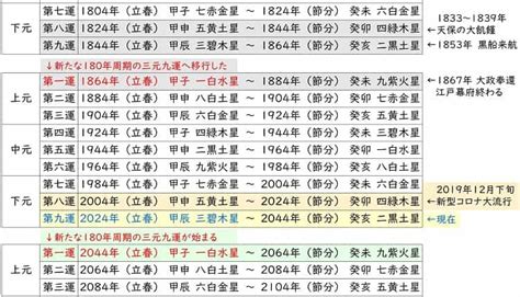 九運年|九星気学における第九運とは？2024年は新たな20年のスター。